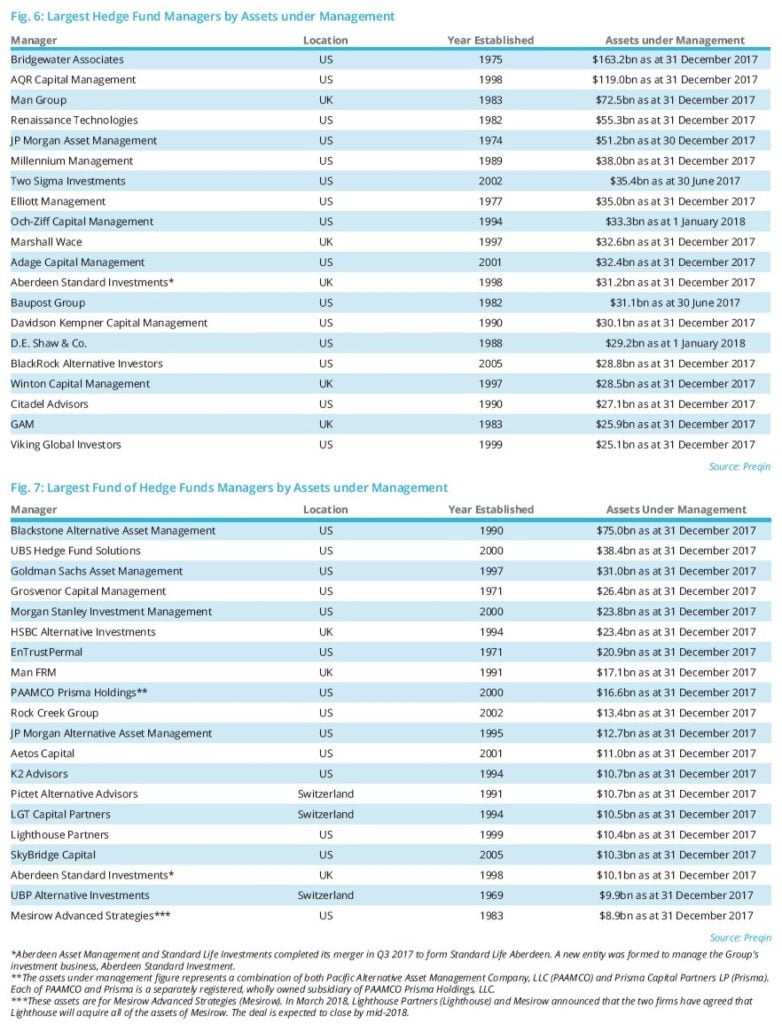 Hedge Funds Q1 2018