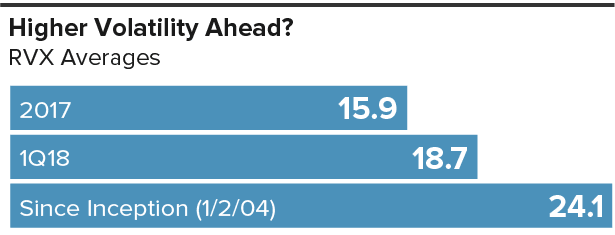 Higher Volatility Lower Returns Active Managers