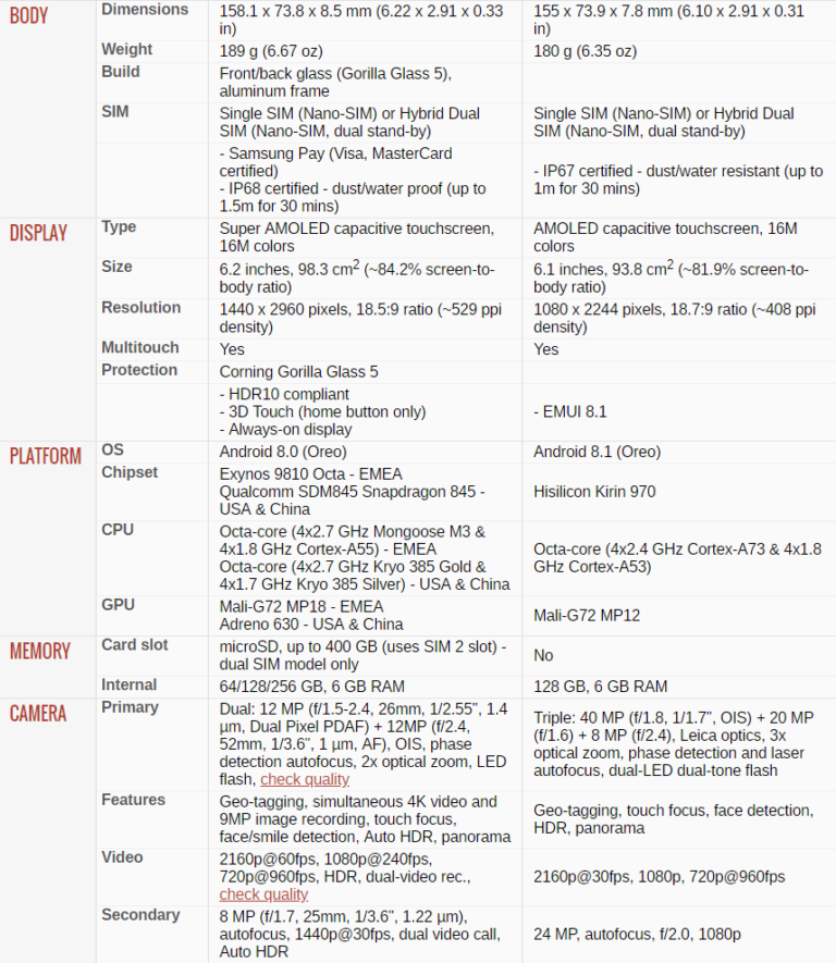 Huawei P20 Pro Vs Samsung Galaxy S9 Plus: Comparison
