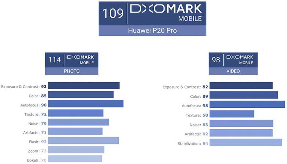 Huawei P20 Pro Best Camera Phones