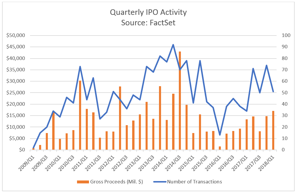 IPO Activity