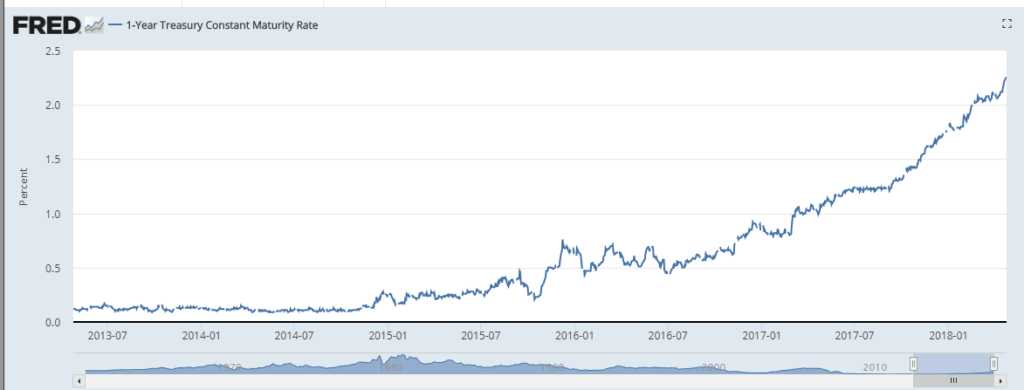 Interest Rates