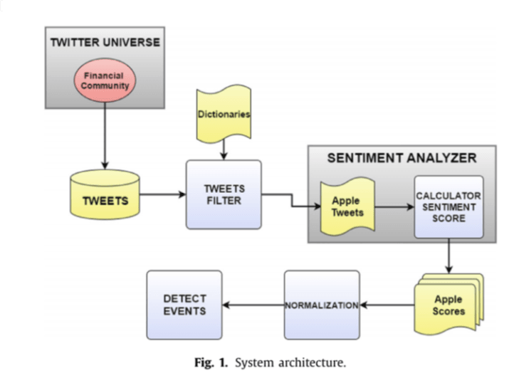 Investment Sentiment Analysis On Twitter