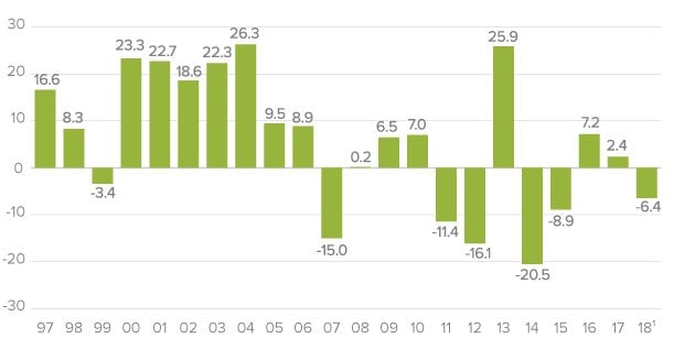 Investors At Odds With Reality