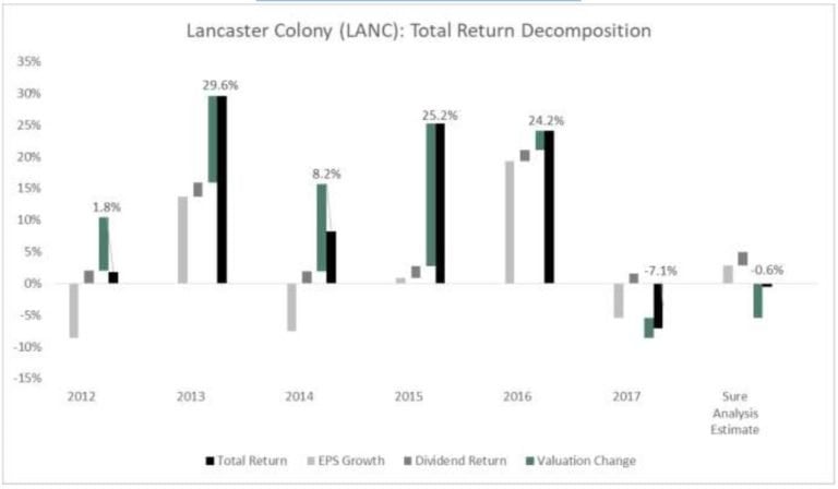 Lancaster Colony Corp. (LANC) – The Worst Established Dividend Stocks Today