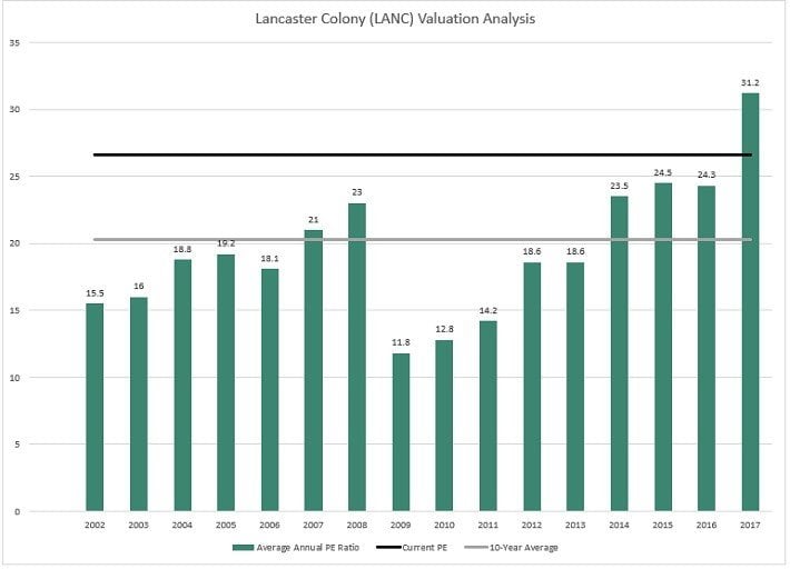 Lancaster Colony