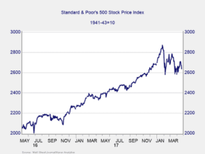 Market Risks