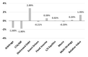 Market Volatilities March Hedge Funds