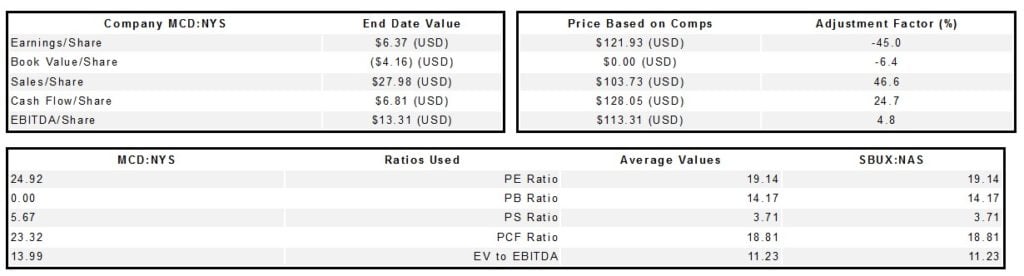 McDonald's Corporation (MCD)