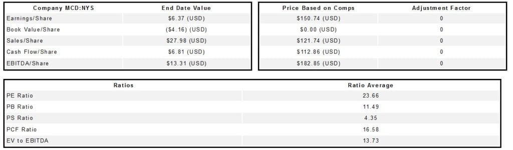 McDonald's Corporation (MCD)