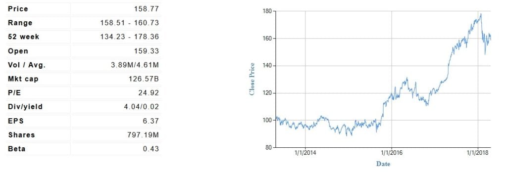 McDonald's Corporation (MCD)