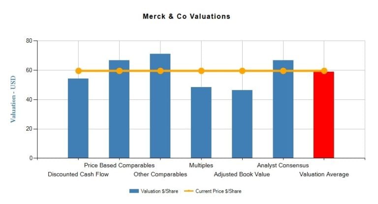 Merck & Co., Inc. (MRK) Fundamental Valuation Report