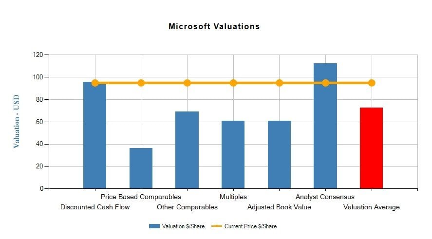 Microsoft Corporation (MSFT)