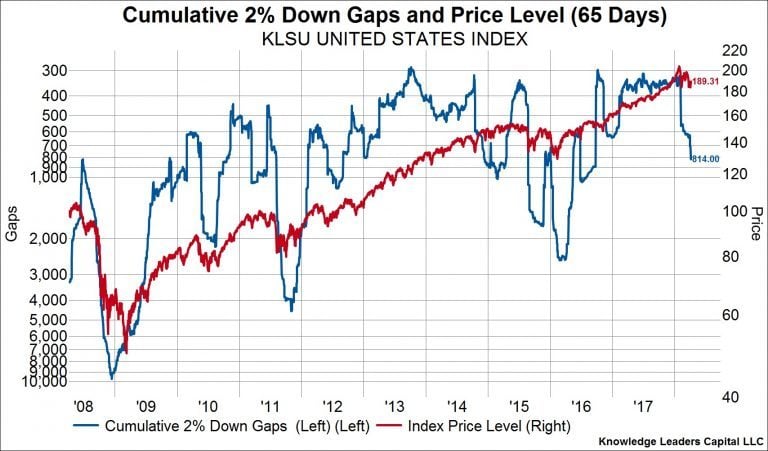 Mind The Gap, And Other Non-Confirmations Of A Low