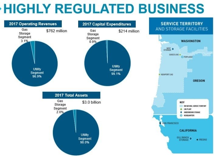 Northwest Natural Gas