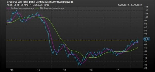 Oil Inflation