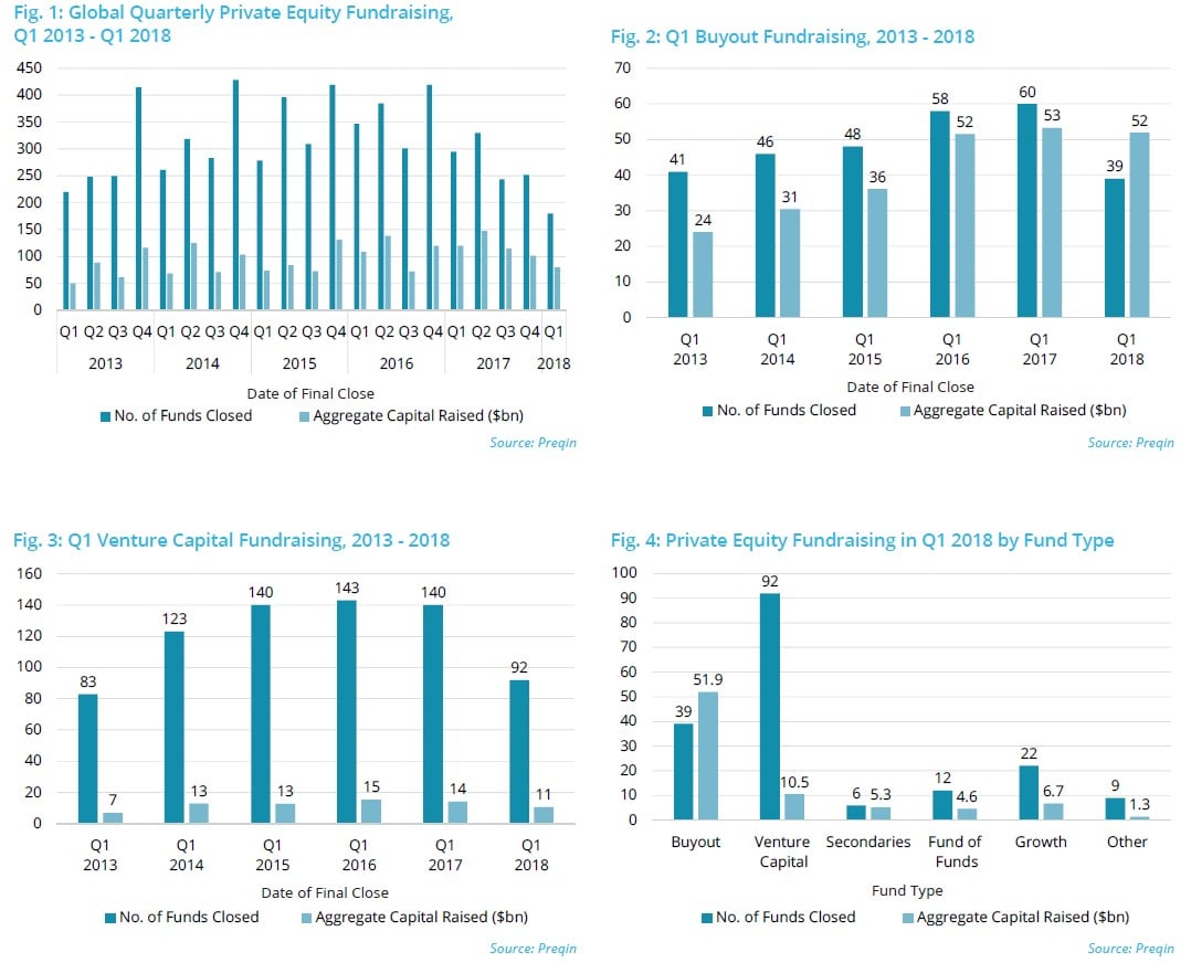 Private Equity & Venture Capital Q1 2018