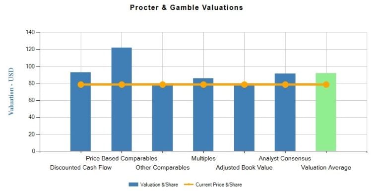 Procter & Gamble Co (PG) Fundamental Valuation Report