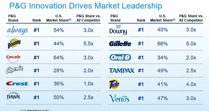 Procter & Gamble