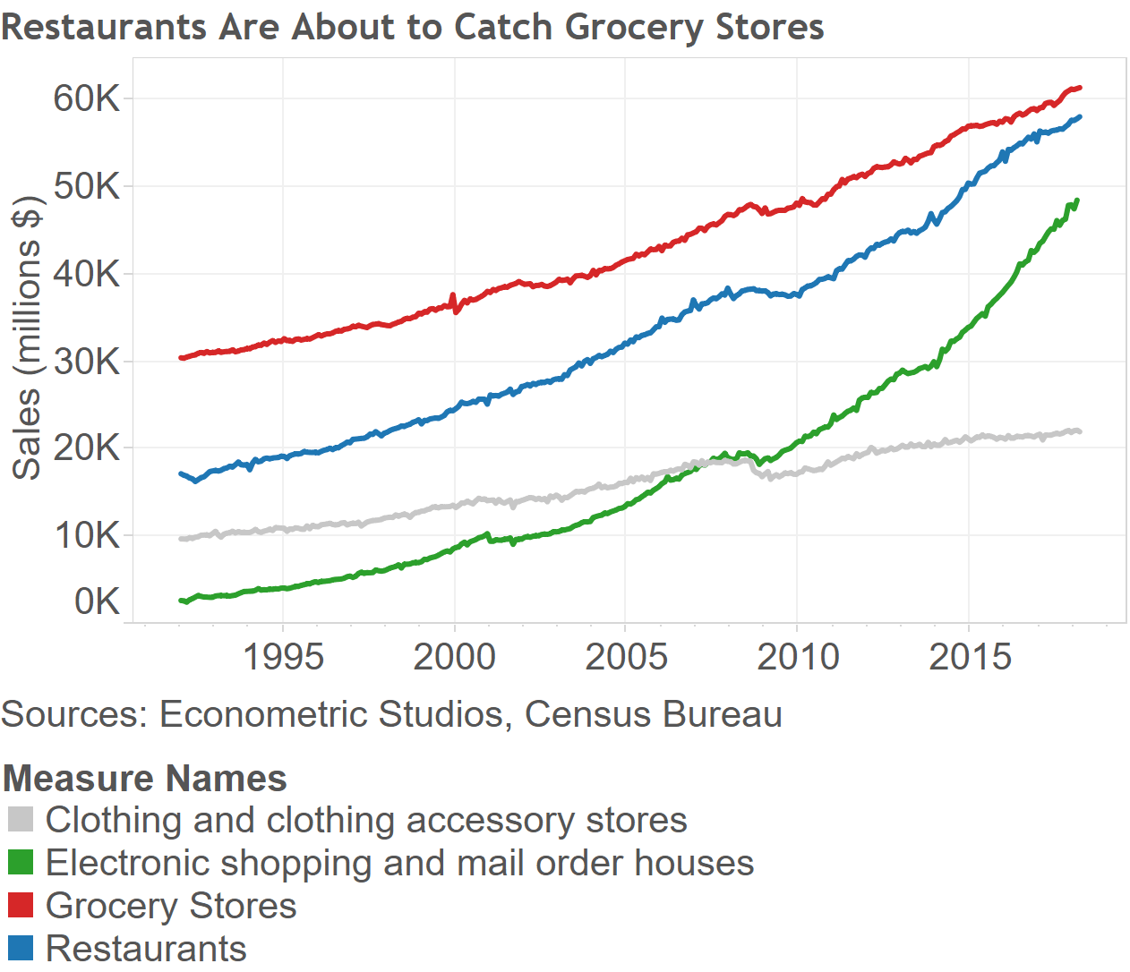 Restaurants Are About to Catch Grocery Stores