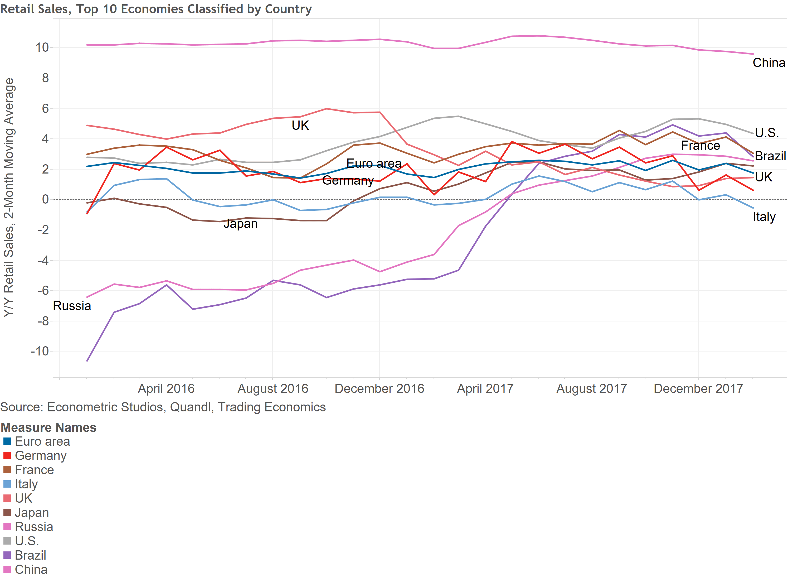 Retail Sales Top 10 Economies Classified by Country