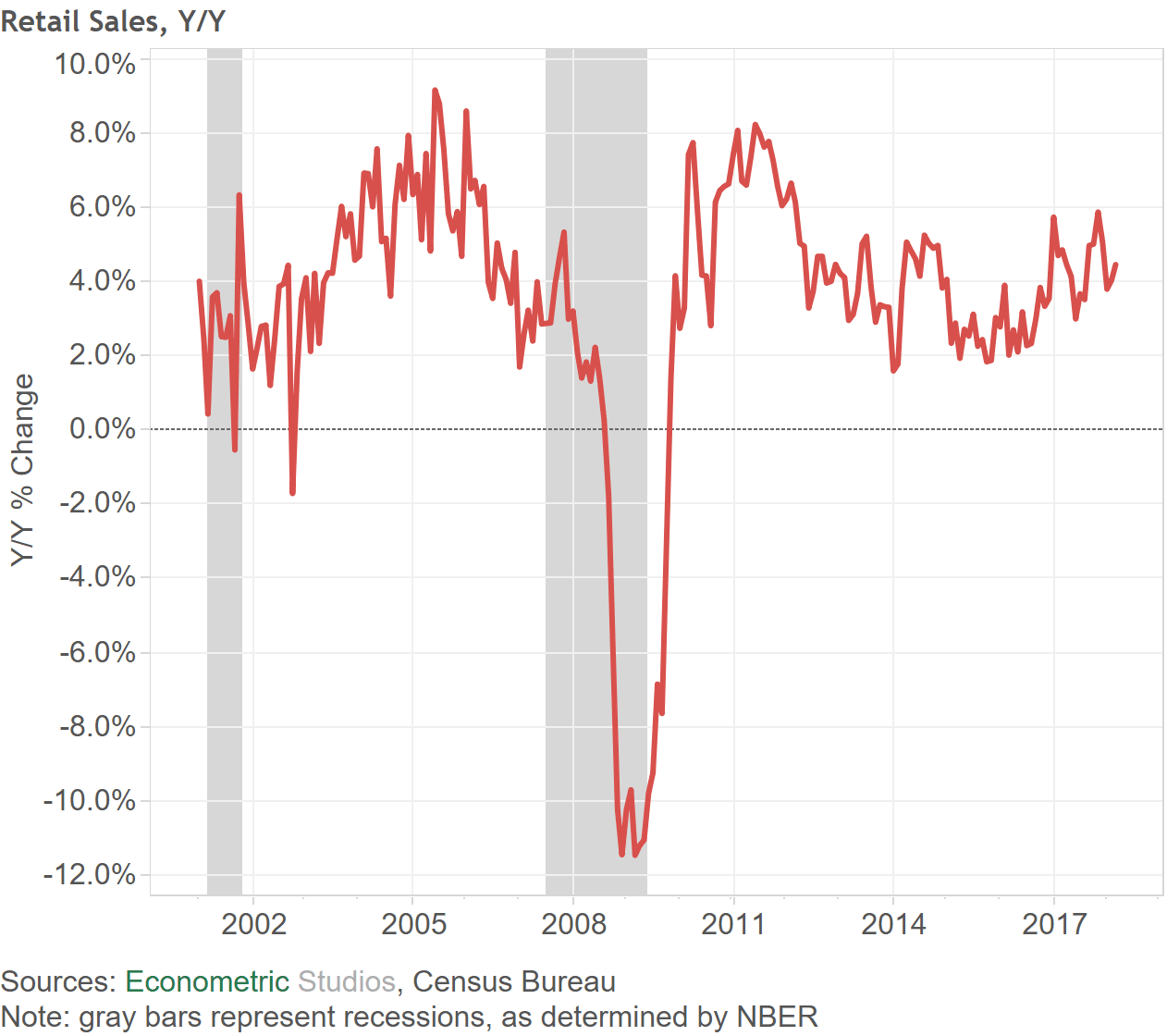 Retail Sales YY