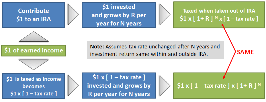 Retirement Accounts