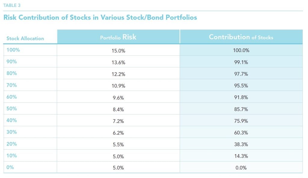 Risk Contribution Of Stocks