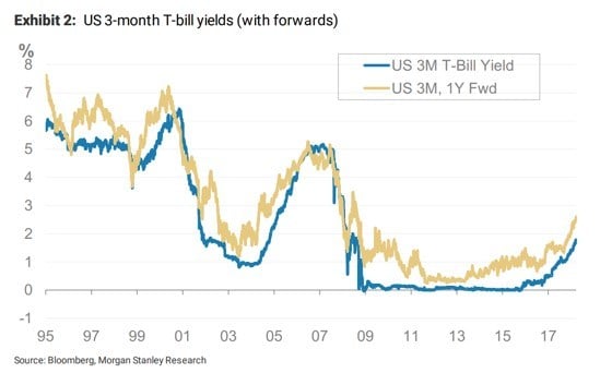 Higher Rates And Tighter Risk-Premia Spreads