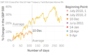 SP 500 Close after the 10 Year Treasury Yield Bumped Above 3