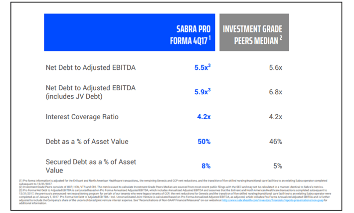 Sabra Healthcare REIT