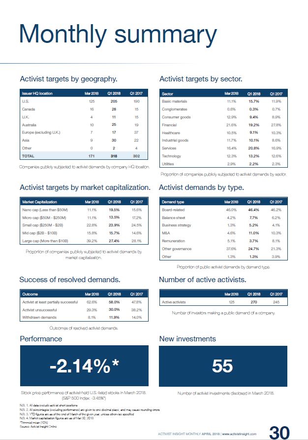 Shareholder Activism In March 2018