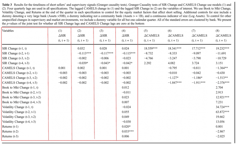 Short Sellers Bank Fundamentals