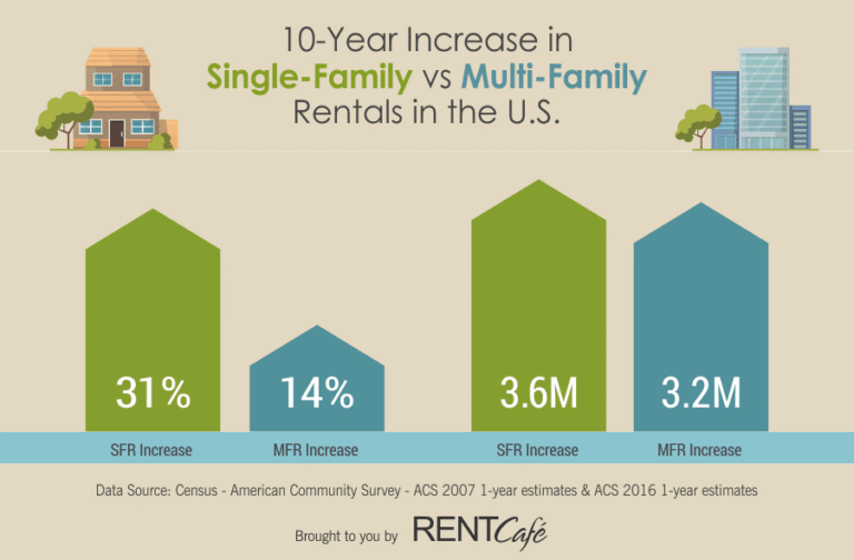 U.S. Metros Are Seeing Larger Shares Of Single-Family Homes