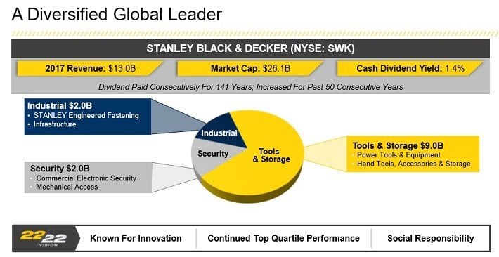 Stanley Black & Decker