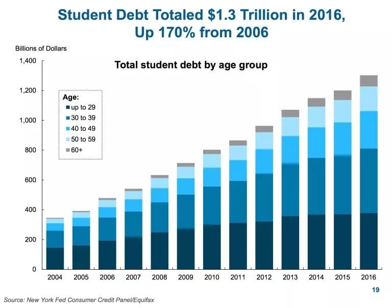 Student Loan Debt Soaring For Seniors, Causing A Delay In Retirement