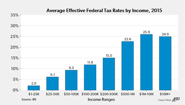 Taxes