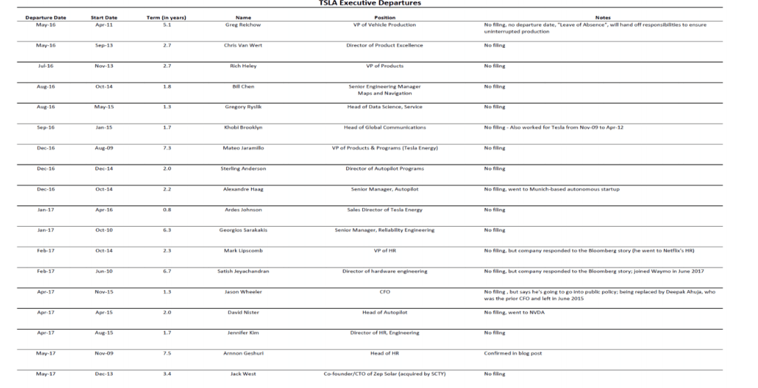 Tesla Inc TSLA departures 1