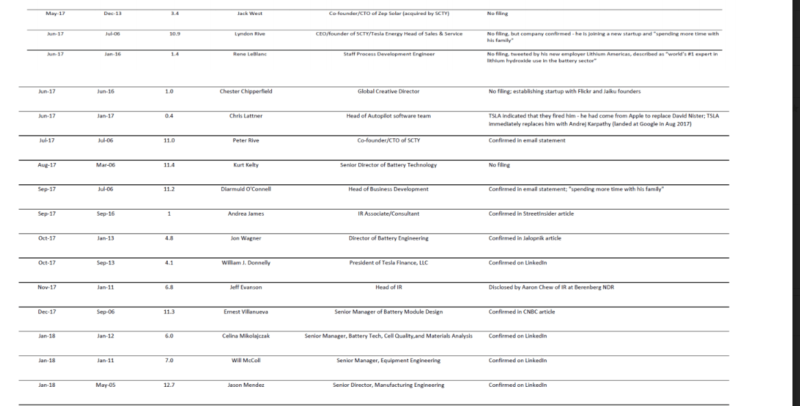 Tesla Inc TSLA departures 2