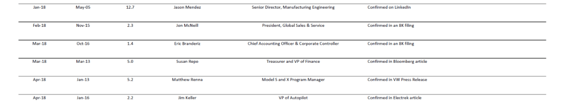 Tesla Inc TSLA departures 3