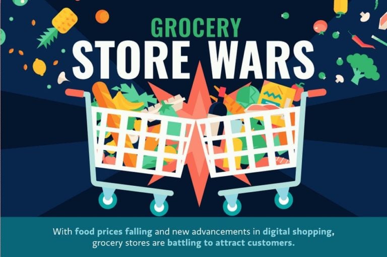 Not Just About Amazon – The War Among Grocery Stores [INFOGRAPHIC]