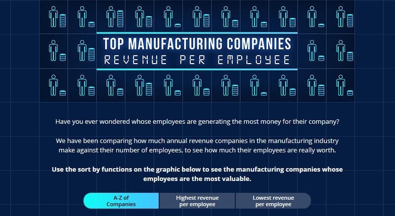 Top Manufacturing Companies Revenue Per Employee