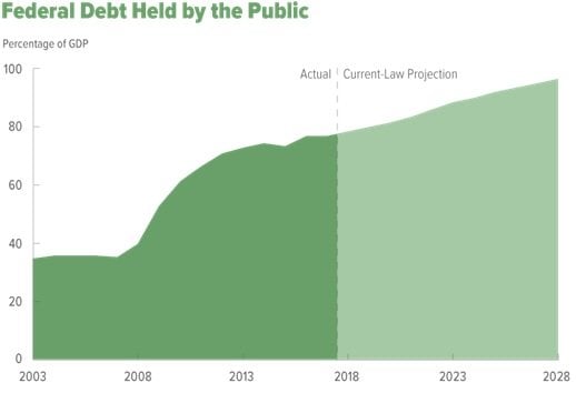 U.S. Debt Problem Gets Worse