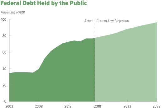 U.S. Debt Problem Gets Worse U.S. Debt Problem Gets Worse