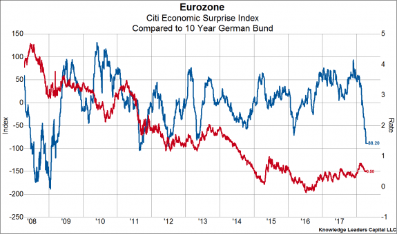 US-German Bond Spreads