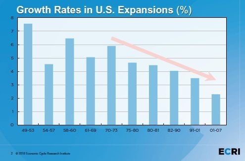 US Is In Secular Economic Decline