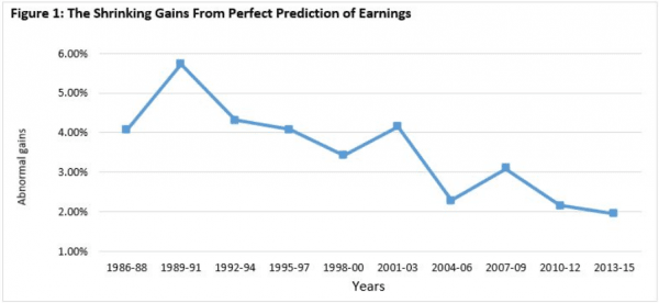 Unbearable Lightness Of Earnings