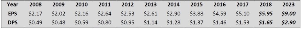 Walgreens Boots Alliance Inc (WBA) Amazon 