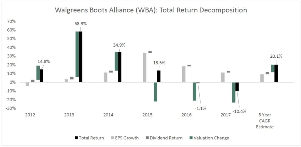 Walgreens Boots Alliance Inc (WBA) Amazon 