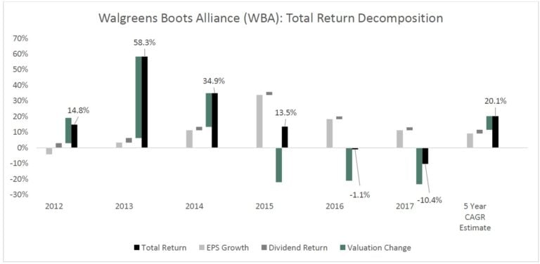Walgreens Boots Alliance Inc (WBA) To Benefit As Amazon Gives Up On Pharma?